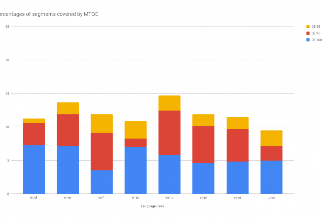 Machine Translation Quality